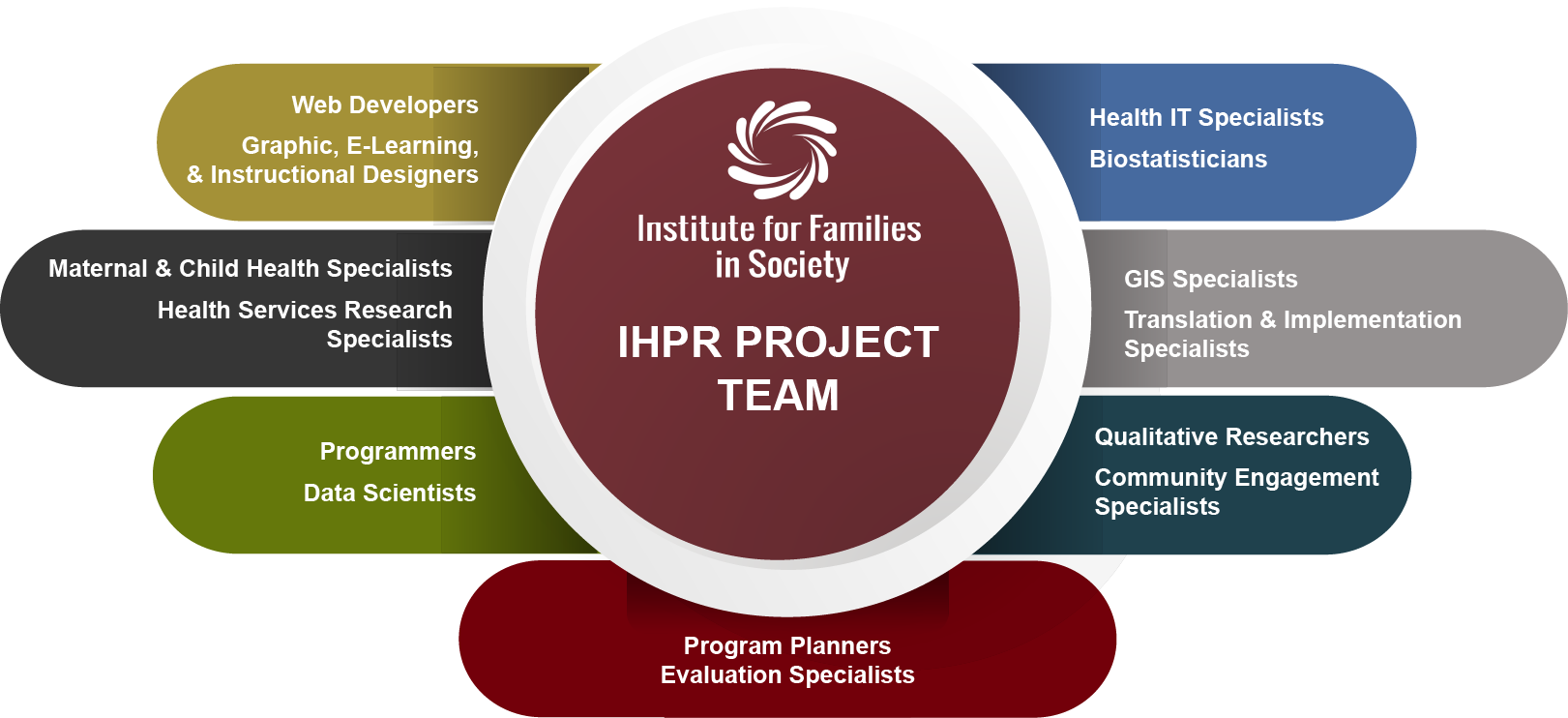 Diagram showing members of Maternal and Child Health Team: Health IT Specialists, Biostatisticians, GIS Specialists, Translation and Implementation Specialists, Qualitative Researchers, Community Engagement Specialists, Programmers, Data Scientists, Web Developers, Graphic Designers, E-Learning Instructional Designers, Maternal and Child Health Specialists, and Health Services Research Specialists.